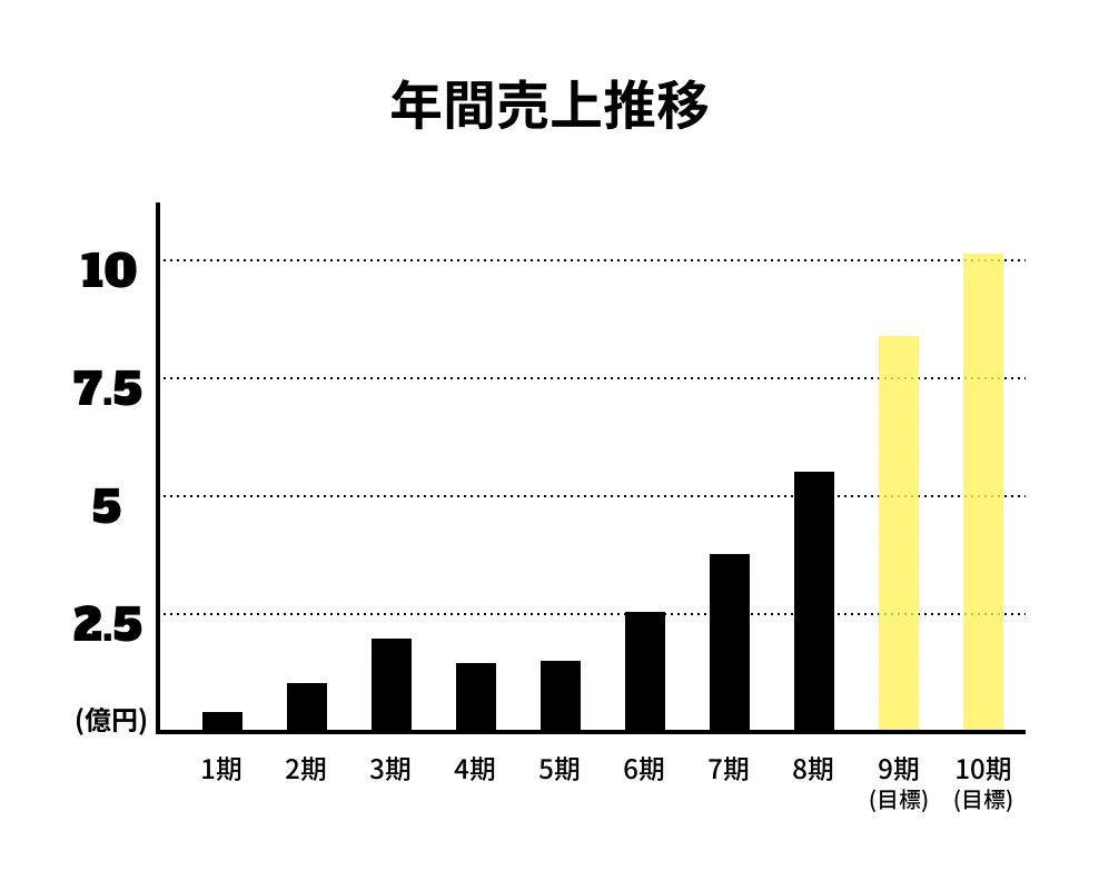 年間売上推移グラフ